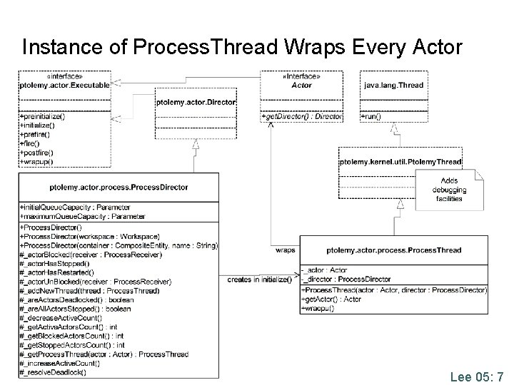 Instance of Process. Thread Wraps Every Actor Lee 05: 7 Instance of Process. Thread Wraps Every Actor Lee 05: 7