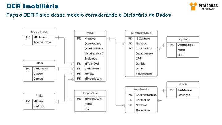 DER Imobiliária Faça o DER Físico desse modelo considerando o Dicionário de Dados 