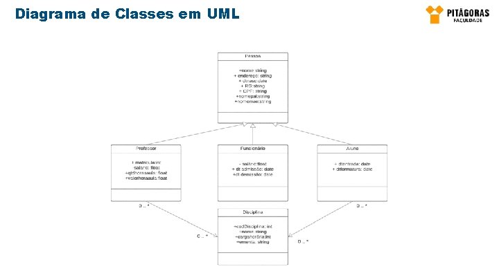 Diagrama de Classes em UML 