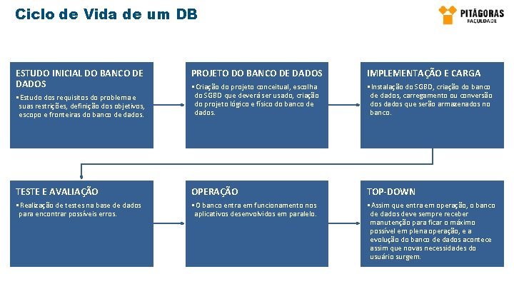 Ciclo de Vida de um DB ESTUDO INICIAL DO BANCO DE DADOS PROJETO DO