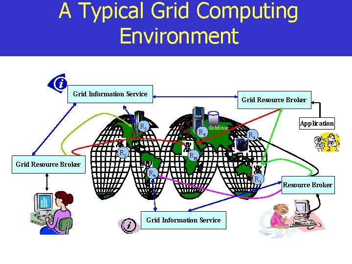 A Typical Grid Computing Environment Grid Information Service Grid Resource Broker R 2 R