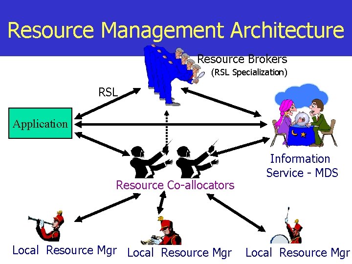 Resource Management Architecture Resource Brokers (RSL Specialization) RSL Application Resource Co-allocators Local Resource Mgr
