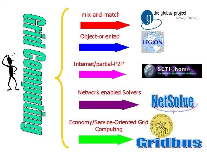 mix-and-match Object-oriented Internet/partial-P 2 P Network enabled Solvers Economy/Service-Oriented Grid Computing 