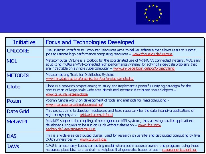 Initiative Focus and Technologies Developed UNICORE The UNiform Interface to Computer Resources aims to