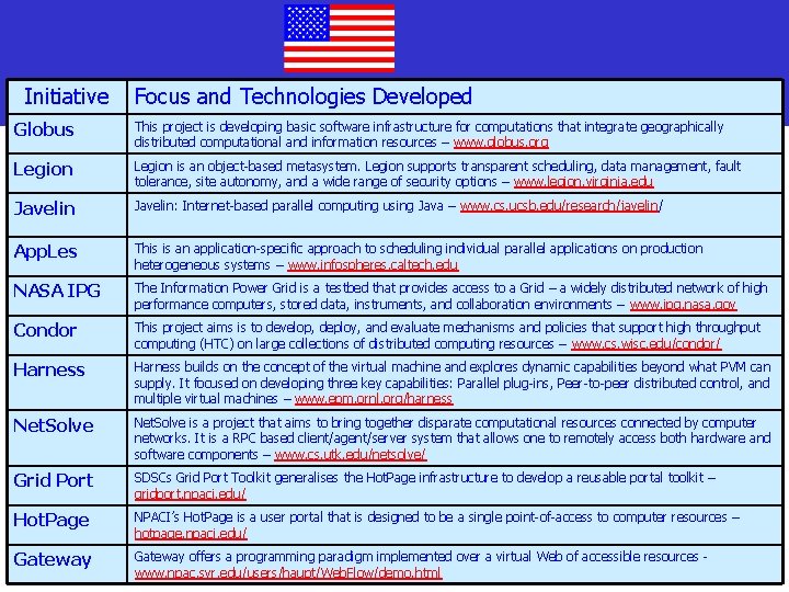 Initiative Focus and Technologies Developed Globus This project is developing basic software infrastructure for