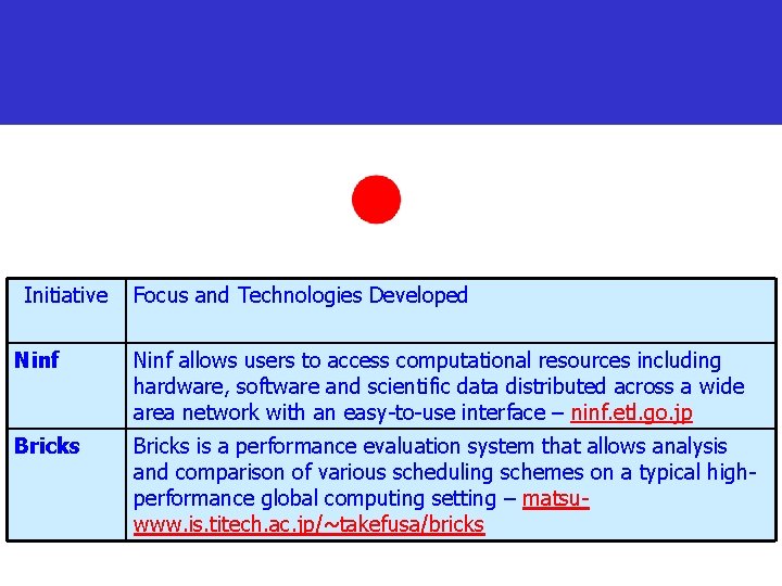 Initiative Focus and Technologies Developed Ninf allows users to access computational resources including hardware,