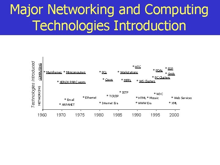 COMPUTING * HTC * Mainframes * Minicomputers NETWORKING Technologies Introduced Major Networking and Computing