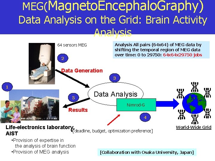 MEG(Magneto. Encephalo. Graphy) Data Analysis on the Grid: Brain Activity Analysis All pairs (64