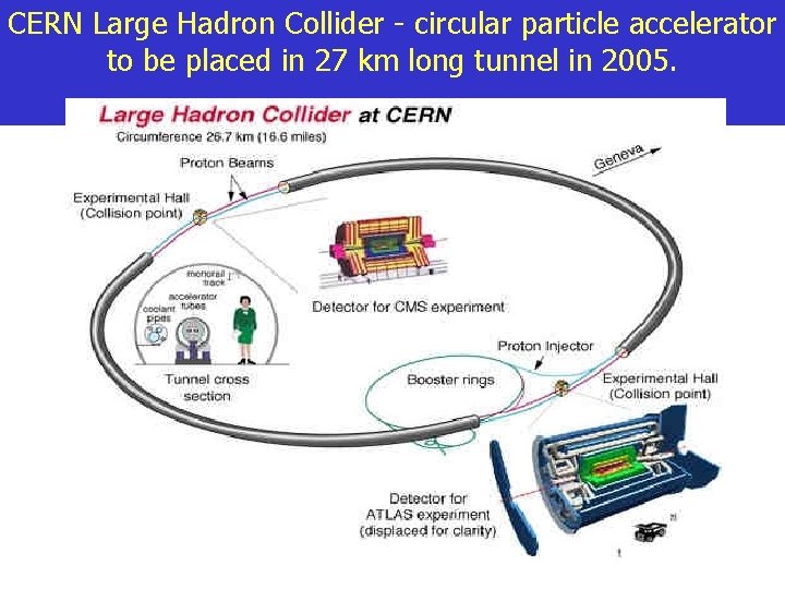 CERN Large Hadron Collider - circular particle accelerator to be placed in 27 km