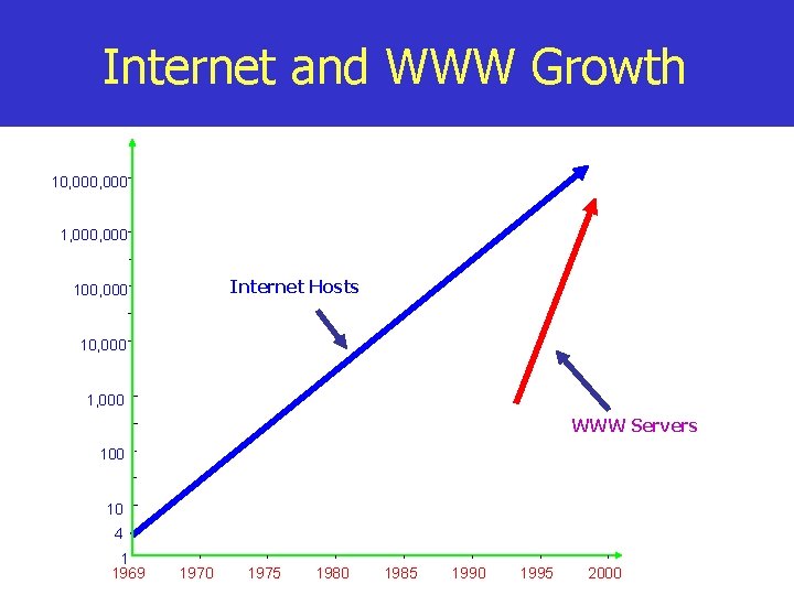Internet and WWW Growth 10, 000 1, 000 Internet Hosts 100, 000 1, 000
