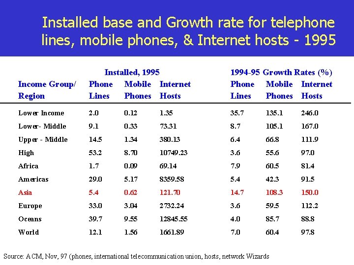 Installed base and Growth rate for telephone lines, mobile phones, & Internet hosts -