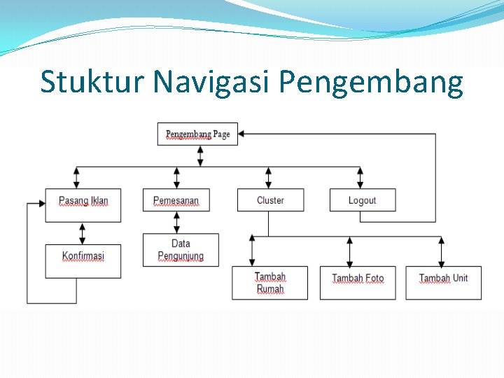 Stuktur Navigasi Pengembang Stuktur Navigasi Pengembang