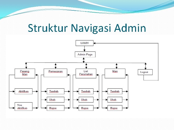 Struktur Navigasi Admin Struktur Navigasi Admin