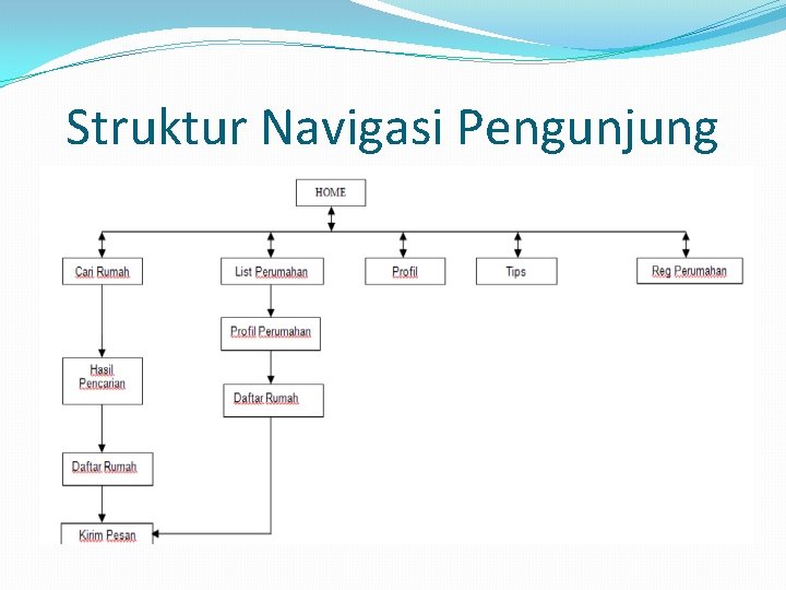 Struktur Navigasi Pengunjung Struktur Navigasi Pengunjung