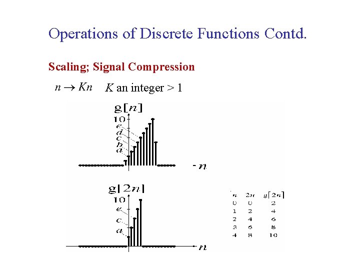 Operations of Discrete Functions Contd. Scaling; Signal Compression K an integer > 1 