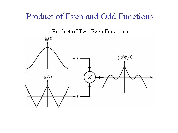 Product of Even and Odd Functions Product of Two Even Functions 