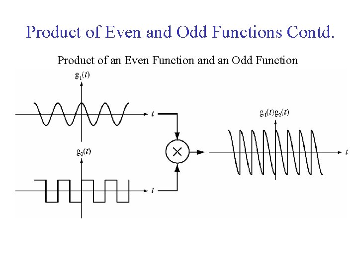 Product of Even and Odd Functions Contd. Product of an Even Function and an