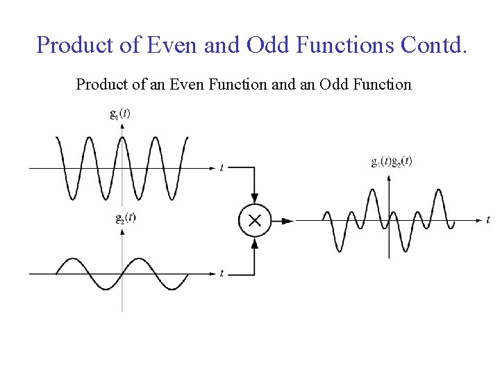 Product of Even and Odd Functions Contd. Product of an Even Function and an