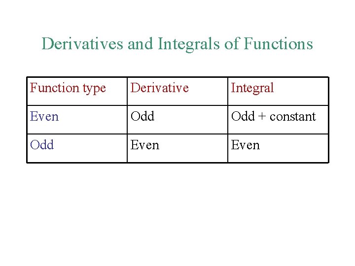 Derivatives and Integrals of Functions Function type Derivative Integral Even Odd + constant Odd