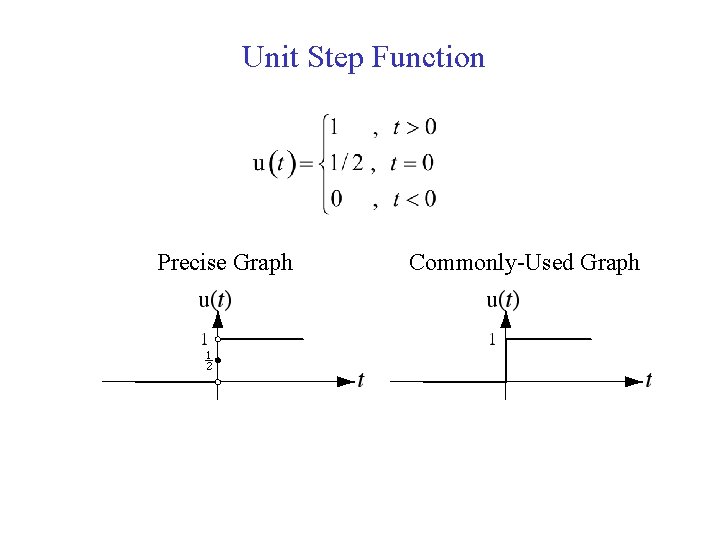 Unit Step Function Precise Graph Commonly-Used Graph 