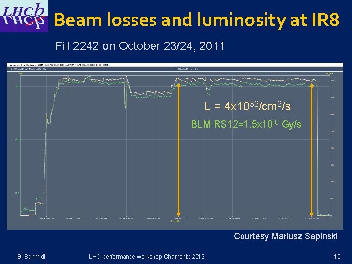 Beam losses and luminosity at IR 8 Fill 2242 on October 23/24, 2011 L