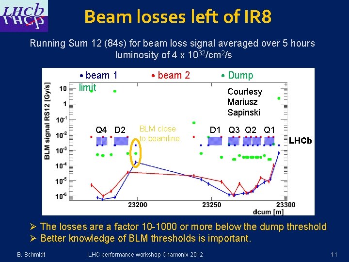 Beam losses left of IR 8 Running Sum 12 (84 s) for beam loss