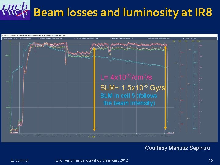 Beam losses and luminosity at IR 8 L= 4 x 1032/cm 2/s BLM~ 1.