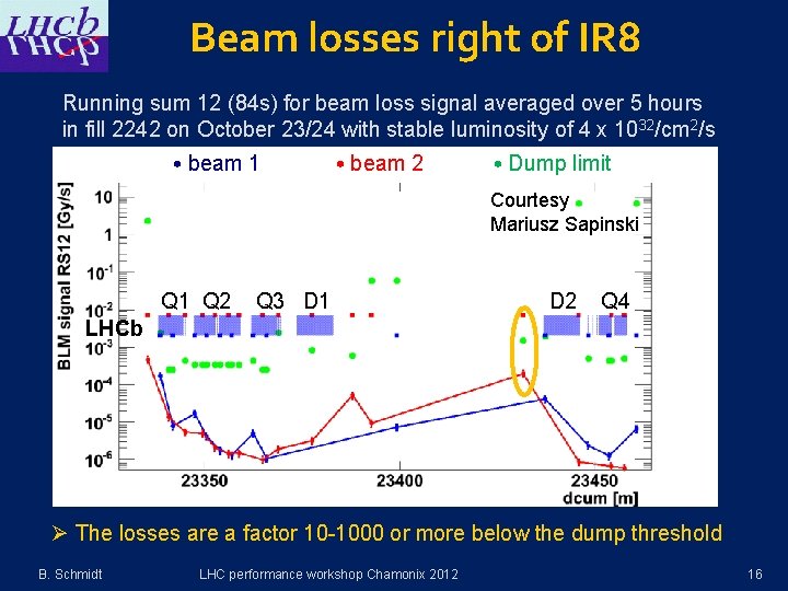 Beam losses right of IR 8 Running sum 12 (84 s) for beam loss