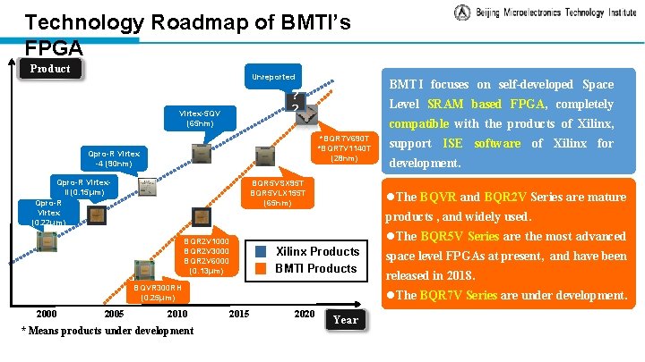 Technology Roadmap of BMTI’s FPGA Product Unreported BMTI focuses on self-developed Space ? ?