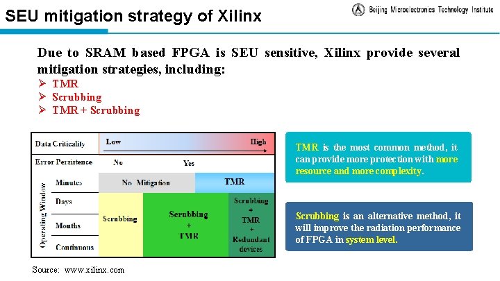 SEU mitigation strategy of Xilinx Due to SRAM based FPGA is SEU sensitive, Xilinx