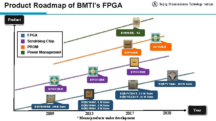 Product Roadmap of BMTI’s FPGA Product B 50601 RH， 6 A FPGA Scrubbing Chip