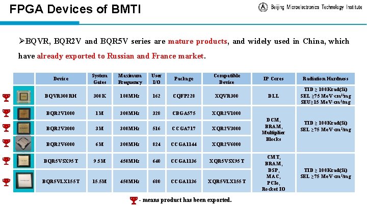 FPGA Devices of BMTI ØBQVR, BQR 2 V and BQR 5 V series are