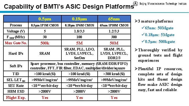 Capability of BMTI’s ASIC Design Platforms 0. 5μm 0. 18μm 65 nm Process 0.