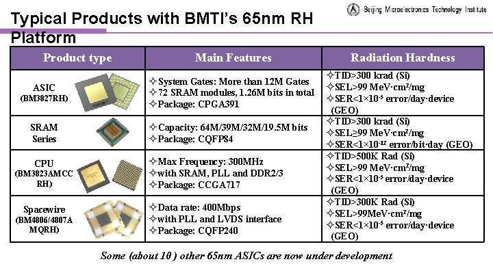 Typical Products with BMTI’s 65 nm RH Platform Product type ASIC (BM 3827 RH)