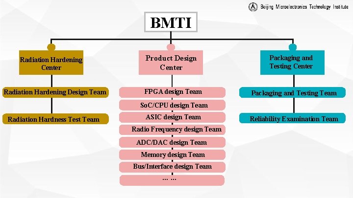 BMTI Radiation Hardening Center Radiation Hardening Design Team Product Design Center FPGA design Team