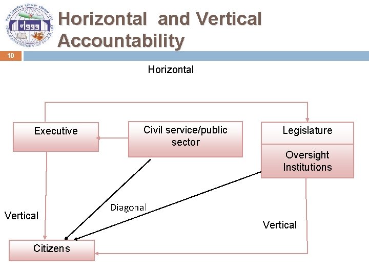 Horizontal and Vertical Accountability 10 Horizontal Executive Civil service/public sector Legislature Oversight Institutions Vertical