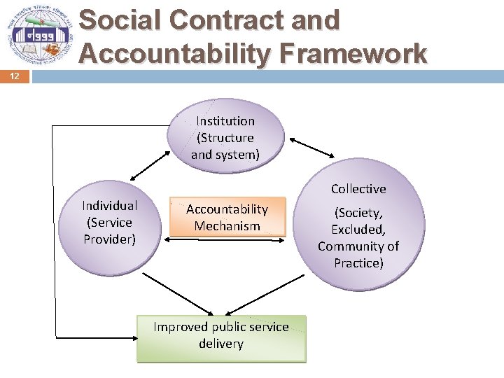 Social Contract and Accountability Framework 12 Institution (Structure and system) Individual (Service Provider) Collective