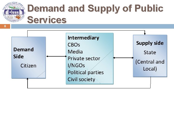 8 Demand Supply of Public Services Demand Side Citizen Intermediary CBOs Media Private sector