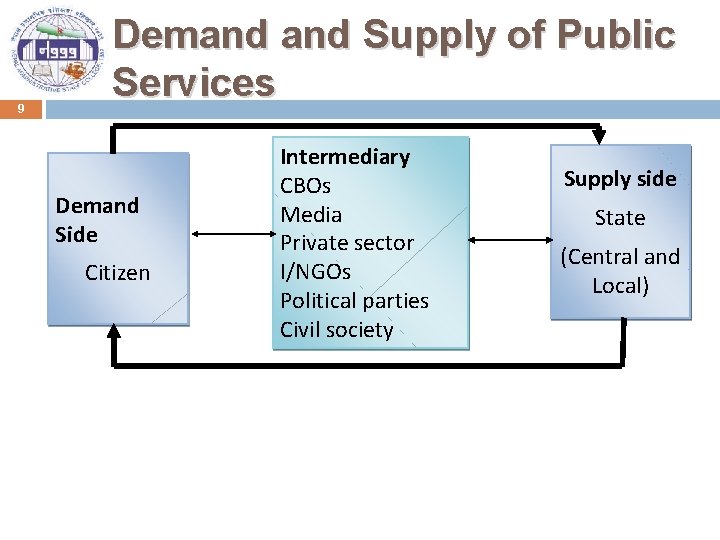 9 Demand Supply of Public Services Demand Side Citizen Intermediary CBOs Media Private sector