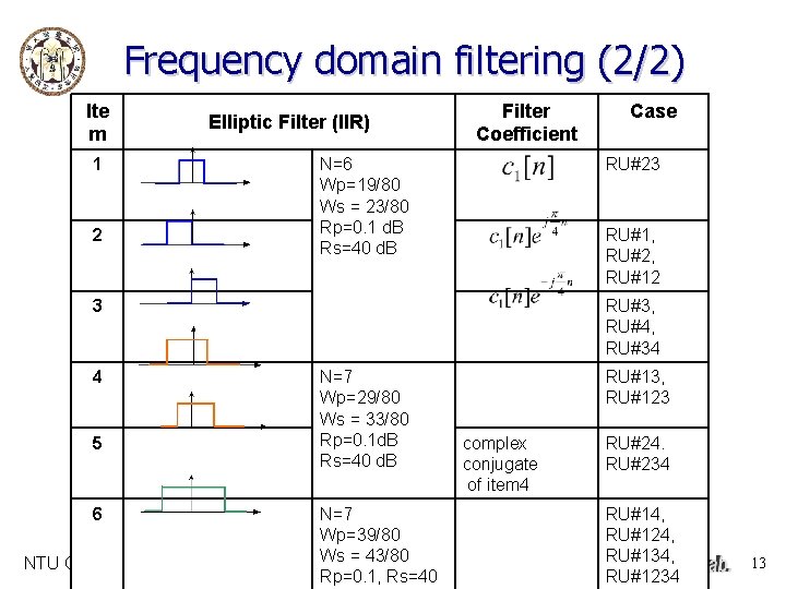 Frequency domain filtering (2/2) Ite m 1 2 Elliptic Filter (IIR) Filter Coefficient N=6