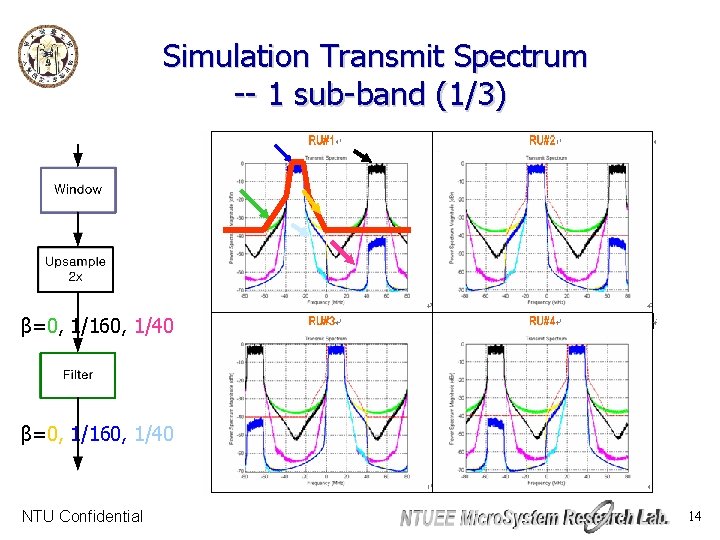 Simulation Transmit Spectrum -- 1 sub-band (1/3) β=0, 1/160, 1/40 NTU Confidential 14 