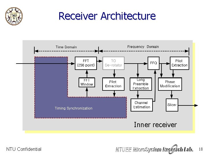 Receiver Architecture Inner receiver NTU Confidential 18 