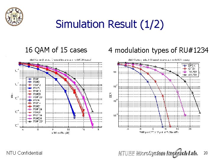 Simulation Result (1/2) 16 QAM of 15 cases NTU Confidential 4 modulation types of
