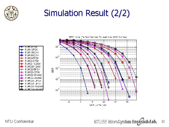 Simulation Result (2/2) NTU Confidential 21 