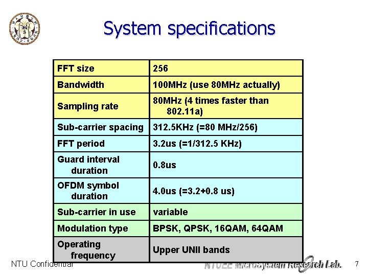 System specifications FFT size 256 Bandwidth 100 MHz (use 80 MHz actually) Sampling rate