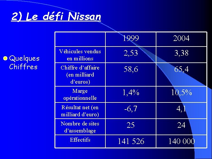 2) Le défi Nissan Quelques Chiffres 1999 2004 Véhicules vendus en millions 2, 53