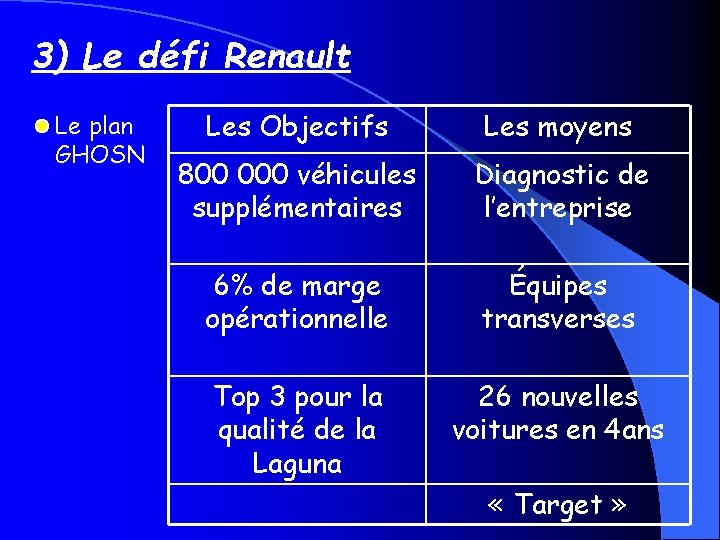 3) Le défi Renault Le plan GHOSN Les Objectifs Les moyens 800 000 véhicules