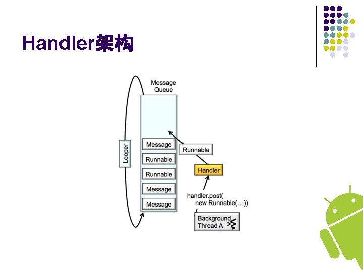 Handler架构 