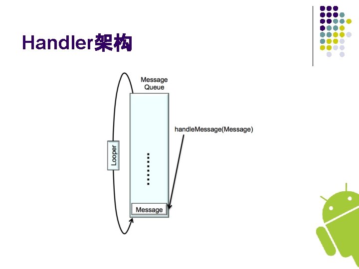 Handler架构 