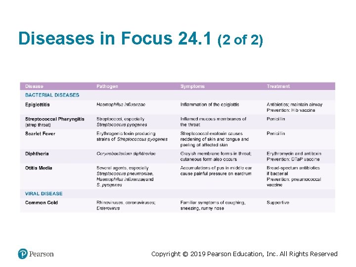 Diseases in Focus 24. 1 (2 of 2) Copyright © 2019 Pearson Education, Inc.